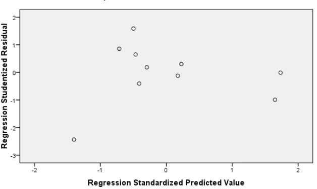 Gambar 4.1 Hasil Uji Homogenitas Model Regresi 
