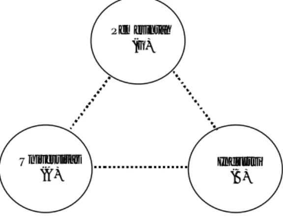 Gambar 4. Model hubungan ABG triple helix  ketiga 