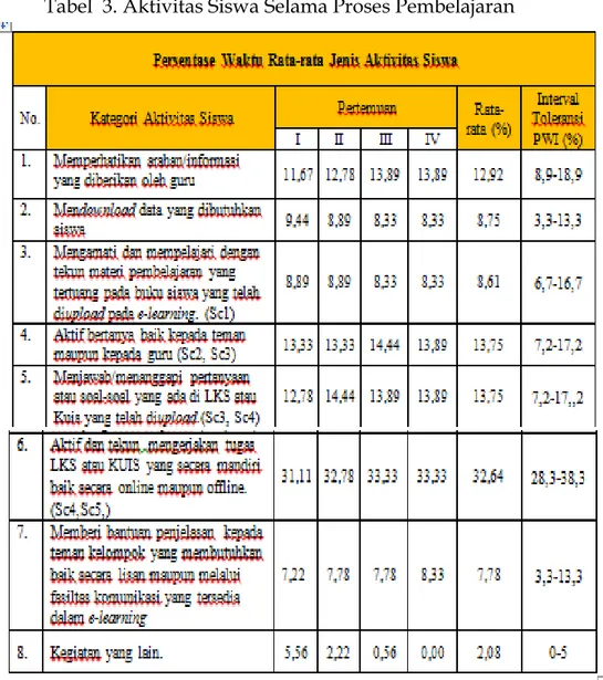 Tabel  3. Aktivitas Siswa Selama Proses Pembelajaran 