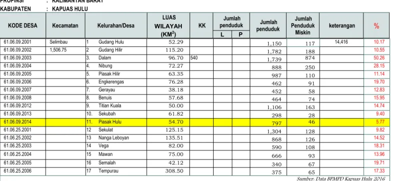 Tabel  data  wilayah  administrative  BPMPD  KH  ta- ta-hun  2015  di  bawah  ini  memperlihatkan  bahwa  desa  Piasak  Hulu  memiliki  prosentase  penduduk  miskin  paling  rendah  (5,93%)  di  Kecamatan  Selimbau