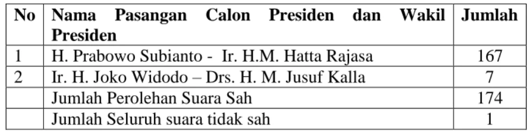Tabel 1.2 Rincian Perolehan Suara Sah   Pasangan Calon Presiden dan Wakil Presiden  No  Nama  Pasangan  Calon  Presiden  dan  Wakil 