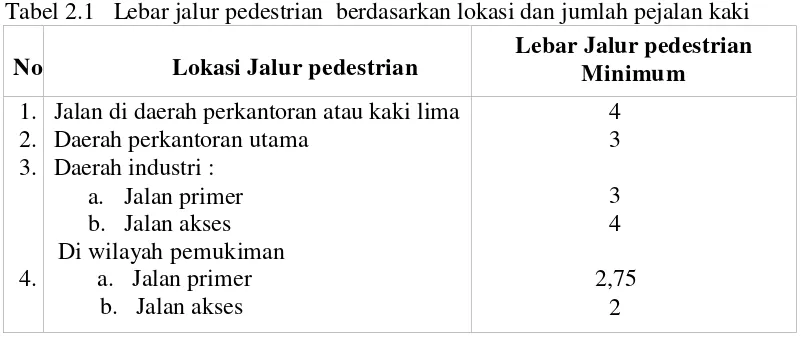 Tabel 2.1 Lebar jalur pedestrian berdasarkan lokasi dan jumlah pejalan kaki