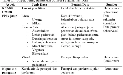Tabel 3.1. Aspek, Jenis, Bentuk dan Sumber Pengambilan Data