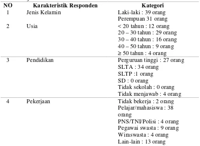 Tabel 4.1. Karakteristik Responden Berdasarkan Jenis Kelamin, Usia, Pendidikandan Pekerjaan