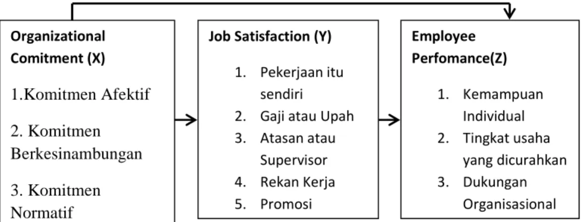 Gambar 2.2 Kerangka Pemikiran 