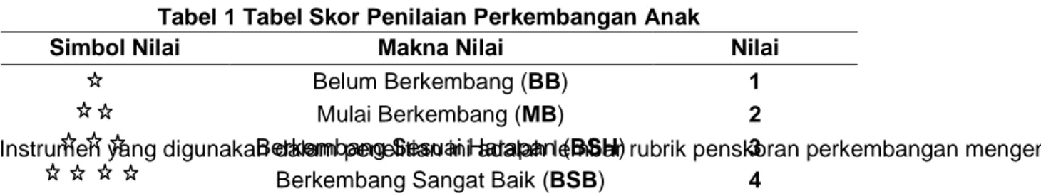 Tabel 1 Tabel Skor Penilaian Perkembangan Anak 