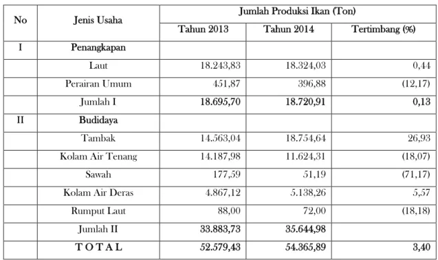 Tabel 1. Data Perkembangan Produksi Ikan