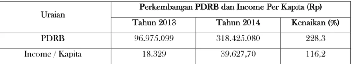 Tabel 3. Data Perkembangan PDRB dan Income Per Kapita