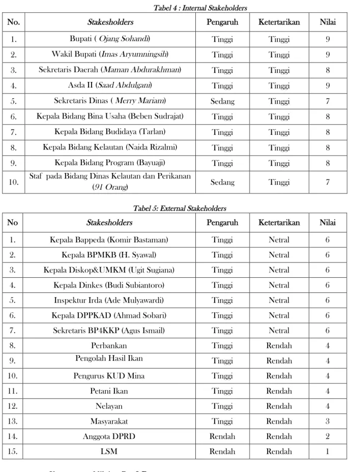 Tabel 4 : Internal Stakeholders