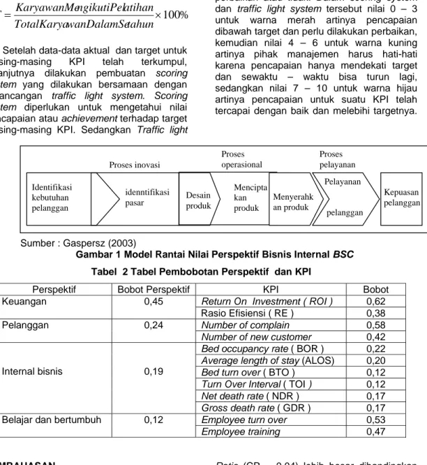Gambar 1 Model Rantai Nilai Perspektif Bisnis Internal BSC  Tabel  2 Tabel Pembobotan Perspektif  dan KPI 