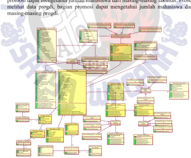 Gambar  3  menggambarkan  tentang  use  case  diagram  sistem  informasi  promosi  FTI  UKSW