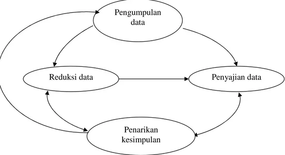 Gambar 1. Skema Model Analisis Data Pengumpulan data  Penyajian data Reduksi data Penarikan kesimpulan 