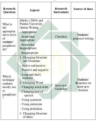 Table 3.1 Collecting Data Process 