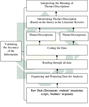 Figure 3.2 Data Analysis in Qualitative Research adapted from 