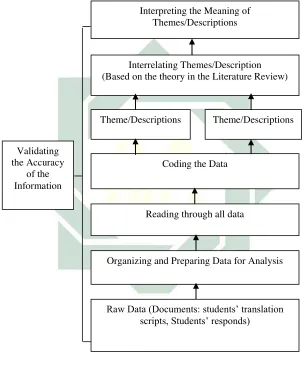 Figure 3.2 Data Analysis in Qualitative Research adapted from 