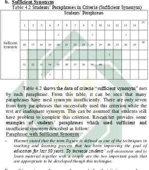 Table 4.2 Students’ Paraphrases in Criteria (Sufficient Synonym) 