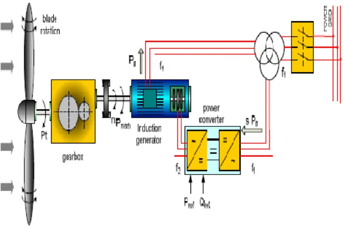 Gambar 2.1. Sistem DFIG 