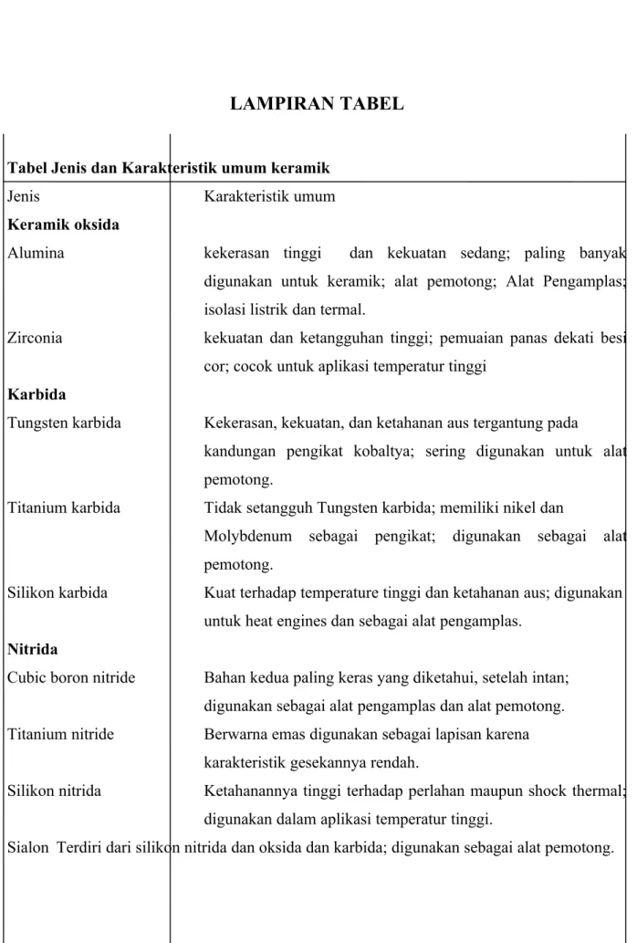 Tabel Jenis dan Karakteristik umum keramik 