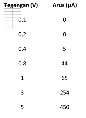 Tabel 2. Data Hasil Percobaan Karakteristik Dioda Reverse Bias Dengan cut-in  0 V
