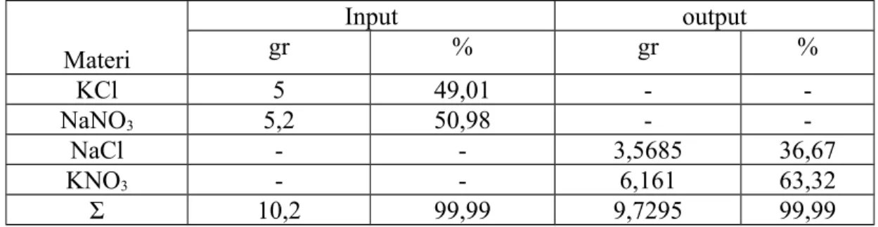 Tabel 1. Material balance