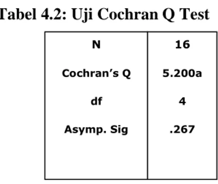 Tabel 4.2: Uji Cochran Q Test 