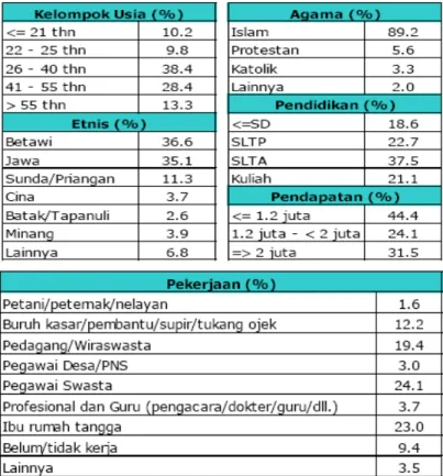 Tabel 1 Identitas Responden 