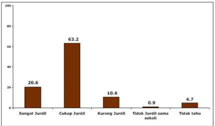 Gambar 3 Pelaksanaan Pemilihan Pasangan Gubernur dan Wakil DKI Jakarta  Periode 2012-2017 