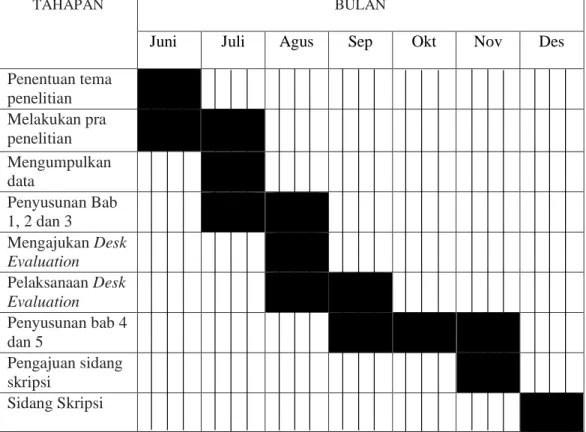 Tabel 1.3  Waktu Penelitian 