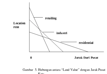 Gambar  5. Hubungan antara “Land Value” dengan Jarak Pusat   