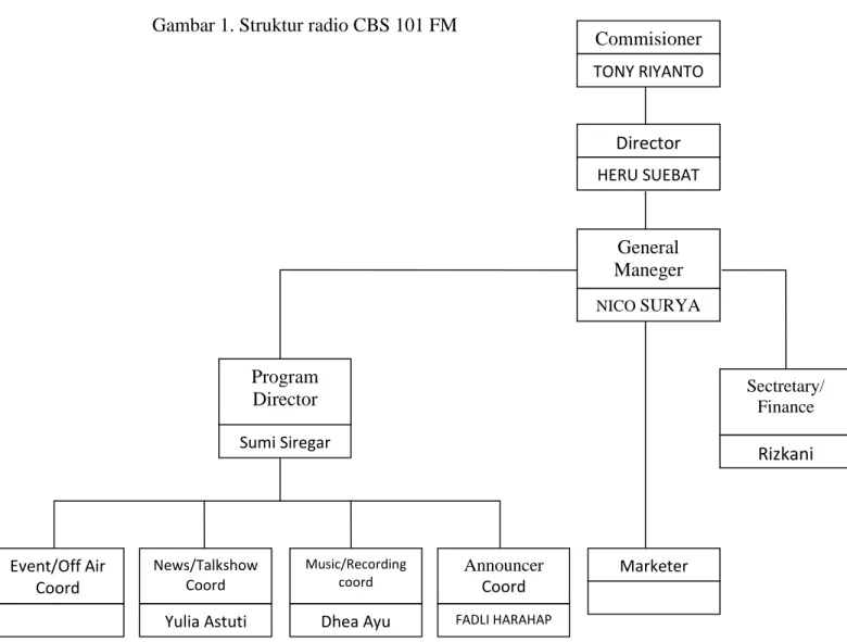 Gambar 1. Struktur radio CBS 101 FM
