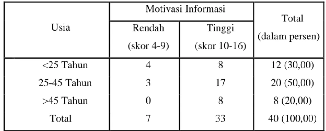 Tabel  3.  Jumlah  Responden  Menurut  Usia  dan  Kategori  Motivasi  Informasi  di RW 13 Kelurahan Simpang Baru Tahun 2009 