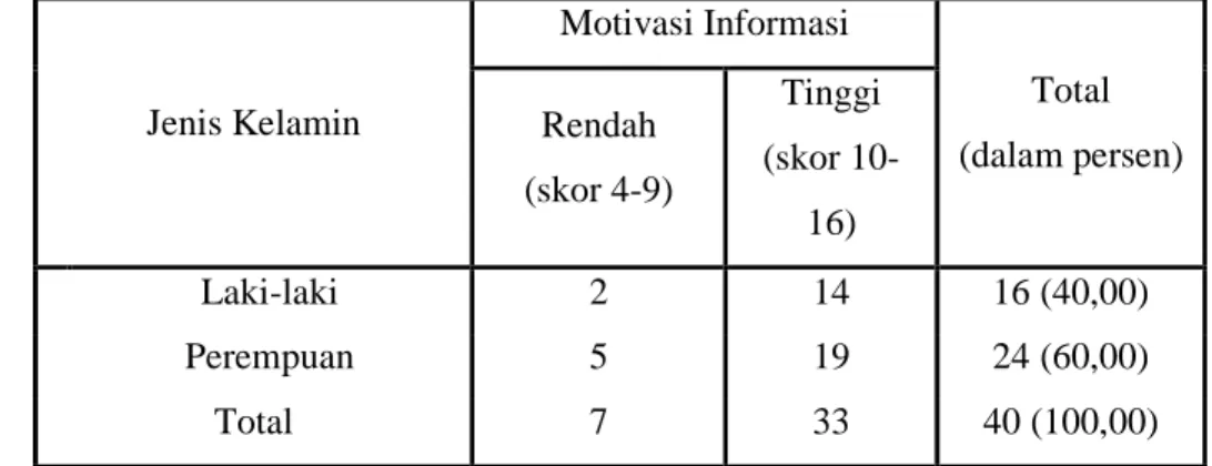 Tabel  4.  Jumlah  Responden  Menurut  Jenis  Kelamin  dan  Kategori  Motivasi  Informasi di RW 13 Kelurahan Simpang Baru Tahun 2009 