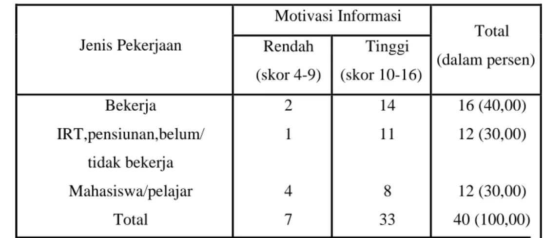 Tabel 5. Jumlah Responden Menurut Jenis Pekerjaan dan Kategori Motivasi  Informasi di RW 13 Kelurahan Simpang Baru Tahun 2009 