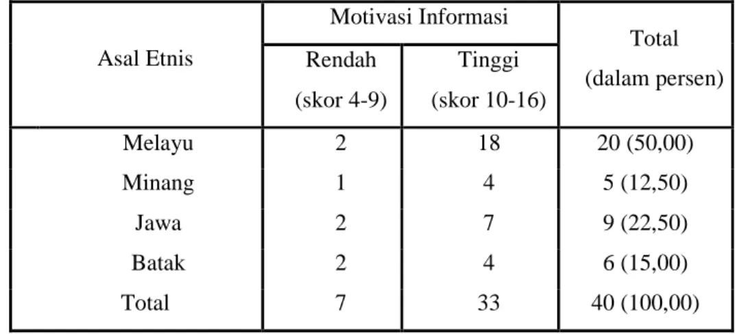 Tabel  8.  Jumlah  Responden  Menurut  Asal  Etnis  dan  Kategori  Motivasi  Informasi di RW 13 Kelurahan Simpang Baru Tahun 2009 