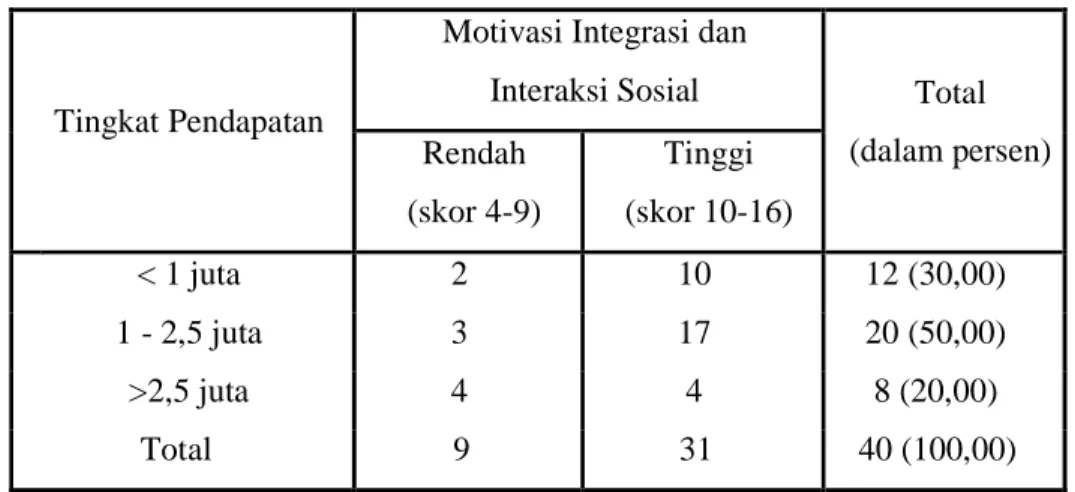 Tabel  18.  Jumlah  Responden  Menurut  Tingkat  Pendapatan  dan  Kategori  Motivasi  Integrasi  dan  Interaksi  Sosial  di  RW  13  Kelurahan  Simpang Baru Tahun 2009 
