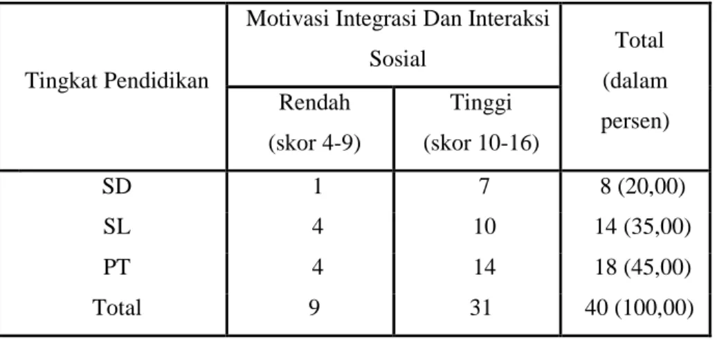 Tabel  19.  Jumlah  Responden  Menurut  Tingkat  Pendidikan  dan  Kategori  Motivasi  Integrasi  dan  Interaksi  Sosial  di  RW  13  Kelurahan  Simpang Baru Tahun 2009 