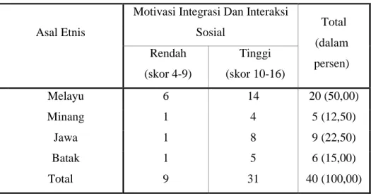Tabel  20.  Jumlah  Responden  Menurut  Asal  Etnis  dan  Kategori  Motivasi  Integrasi  dan  Interaksi  Sosial  di  RW  13  Kelurahan  Simpang  Baru  Tahun 2009 