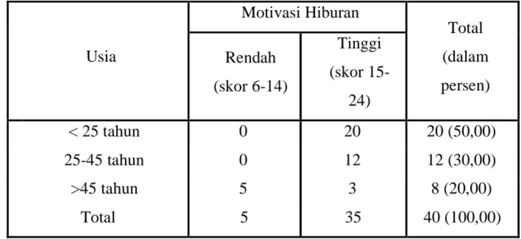 Tabel 21. Jumlah Responden Menurut Usia dan Kategori  Motivasi Hiburan  di RW 13 Kelurahan Simpang Baru Tahun 2009 