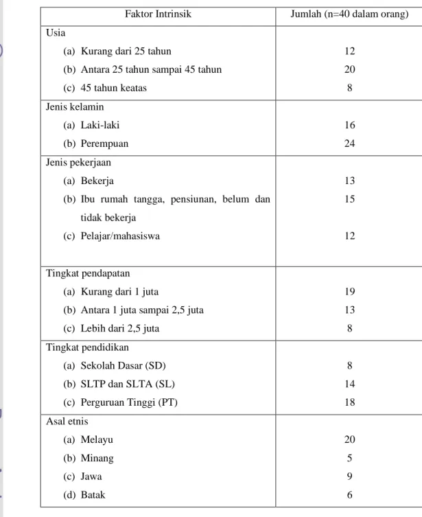 Tabel  1.  Jumlah  Responden  Menurut  Faktor  Intrinsik  di  RW  13  Kelurahan  Simpang Baru Berdasarkan Faktor Intrinsik Tahun 2009 