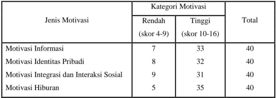 Tabel  2.  Jumlah  Responden  Menurut  Jenis  dan  Kategori  Motivasi  di  RW  13  Kelurahan Simpang Baru Tahun 2009 