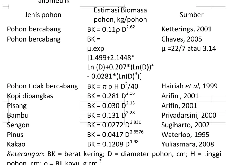 Tabel  1.  Estimasi  biomasa  pohon  menggunakan  persamaan allometrik