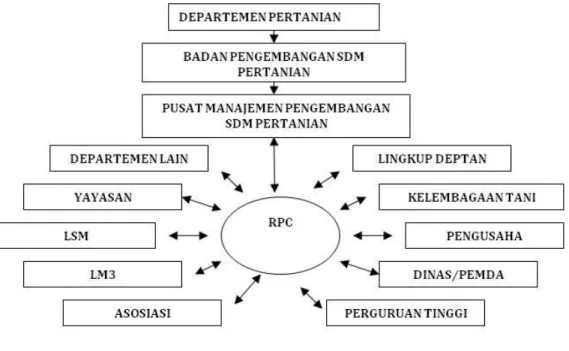 Gambar 3  Kerja sama RPC dalam menghimpun  informasi yang akan didistribusikan (Profil RPC  2008b) 