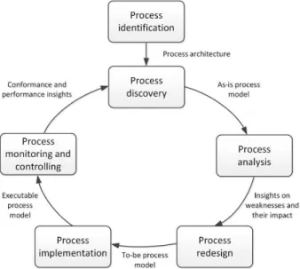 Gambar 2. 1 Siklus Manajemen Proses Bisnis 
