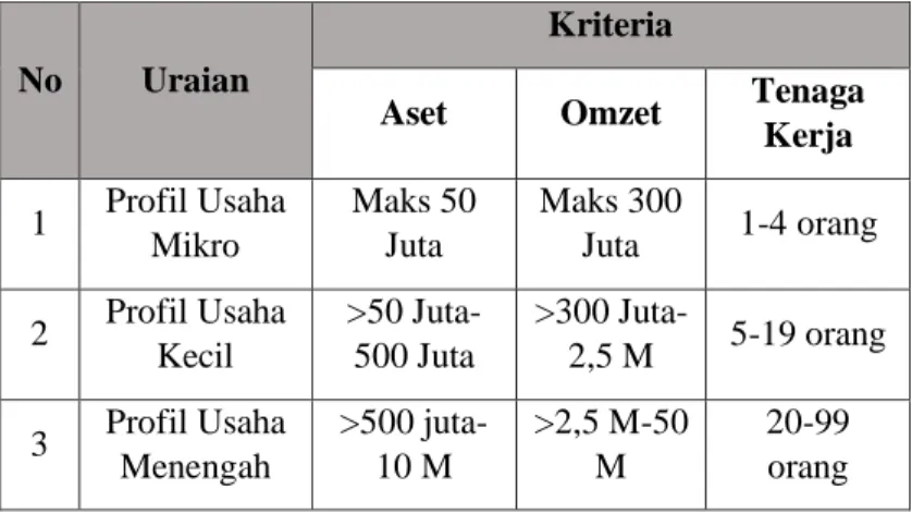 Tabel 2.2 Profil UMKM 