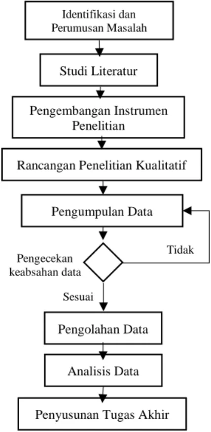 Gambar 3. 1 Diagram Metodologi  Gambar 3.1 Metodologi Penelitian 