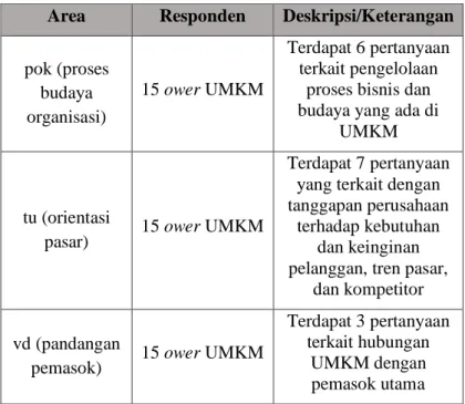 Tabel 4.2 Area Penelitian Kesiapan TI 