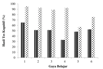 Gambar 6.  Peningkatan kognitif siswa berdasarkan gaya belajar  Keterangan:  1.  Visual  2