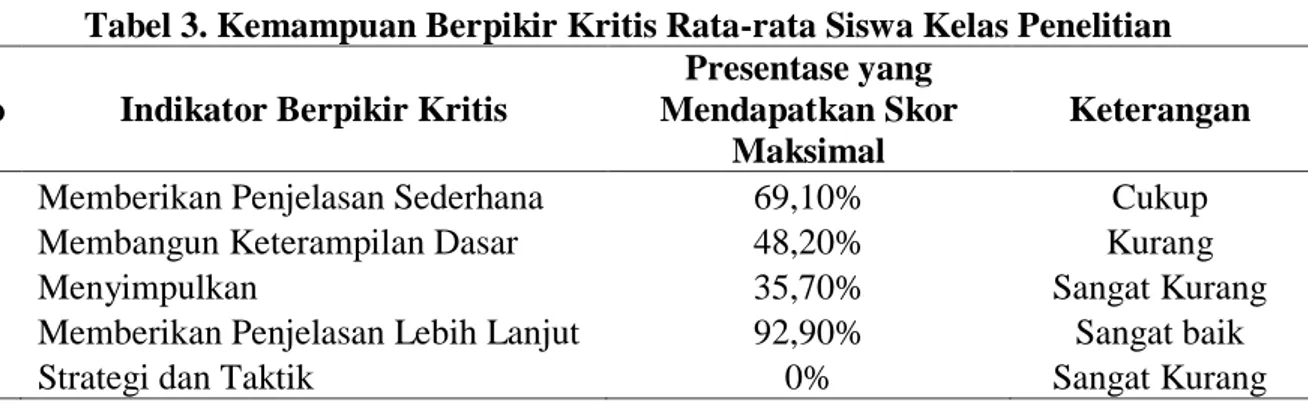 Tabel 3. Kemampuan Berpikir Kritis Rata-rata Siswa Kelas Penelitian  No  Indikator Berpikir Kritis 