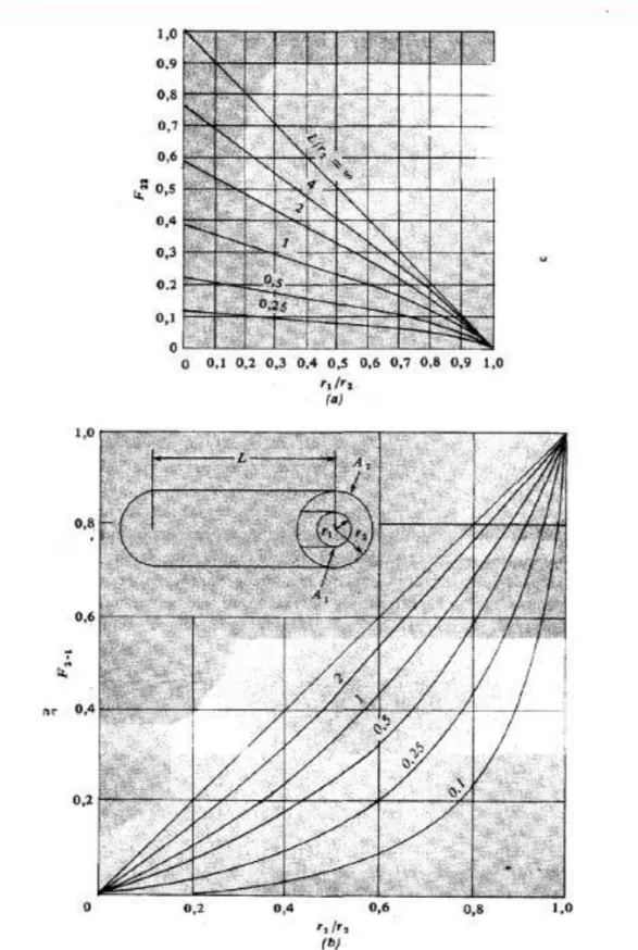 Gambar 11. Faktor bentuk radiasi untuk dua silinder dengan panjang berhingga. (a) silinder-luar ke silinder itu sendiri; (b) silinder-luar ke silinder dalam