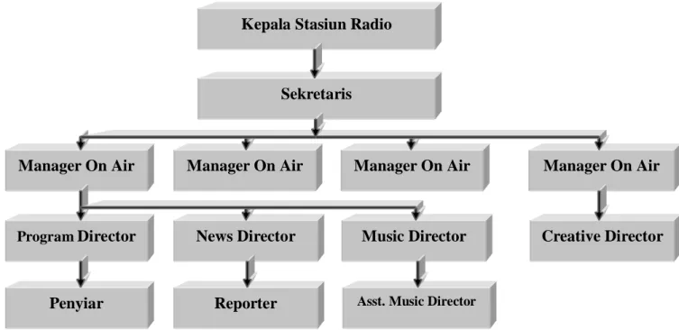 Gambar 6: Struktur Badan Pelaksana Penyiaran Komunitas 